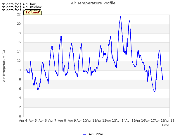 plot of Air Temperature Profile