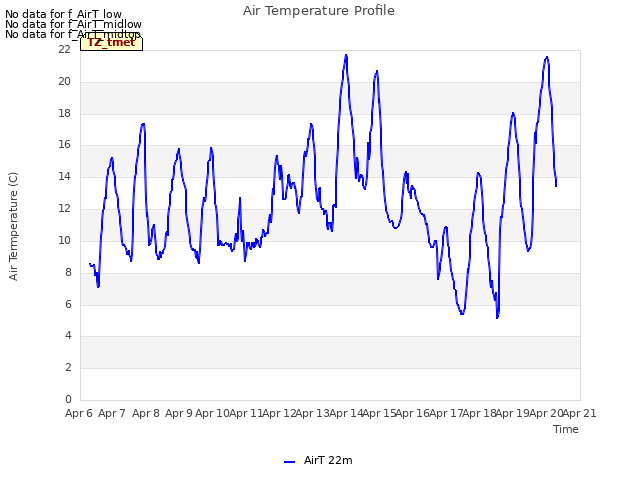 plot of Air Temperature Profile