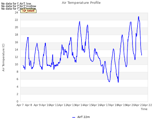 plot of Air Temperature Profile