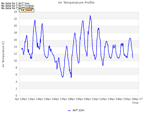 plot of Air Temperature Profile