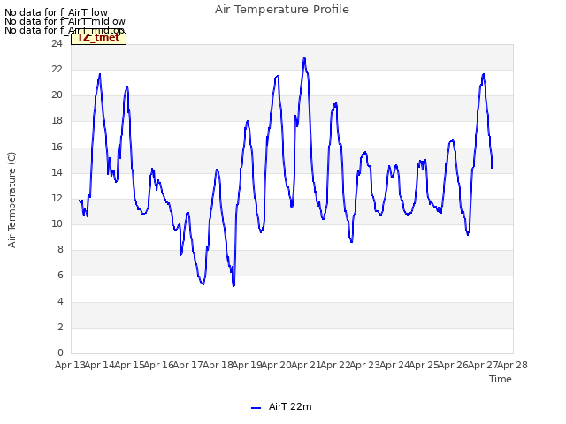 plot of Air Temperature Profile