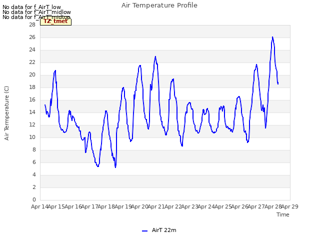 plot of Air Temperature Profile