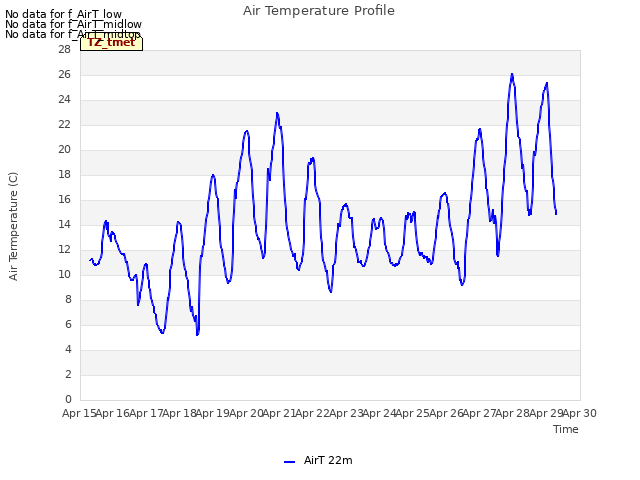 plot of Air Temperature Profile