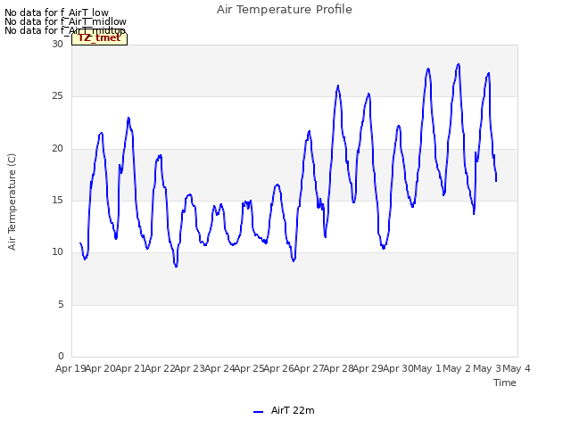 plot of Air Temperature Profile