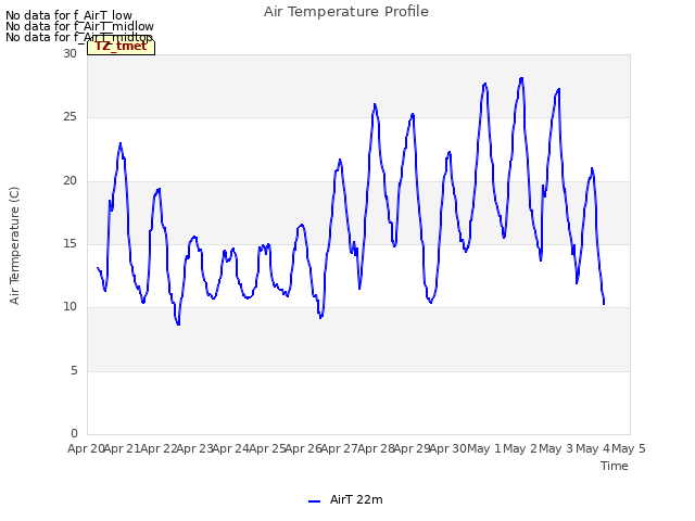 plot of Air Temperature Profile