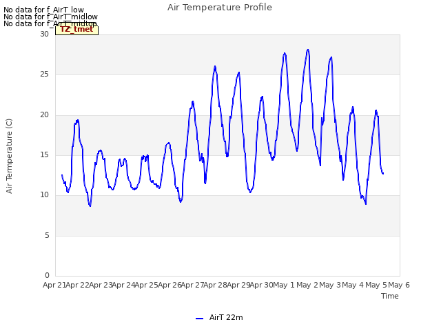 plot of Air Temperature Profile