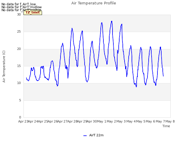 plot of Air Temperature Profile