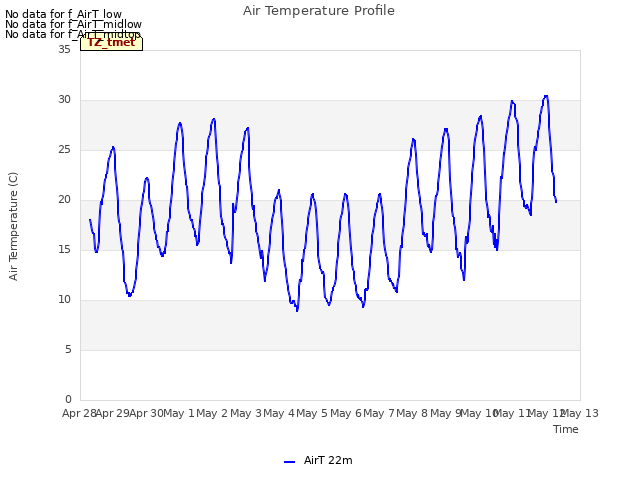 plot of Air Temperature Profile