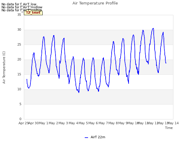 plot of Air Temperature Profile