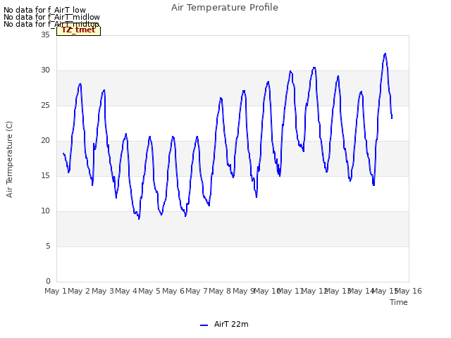 plot of Air Temperature Profile