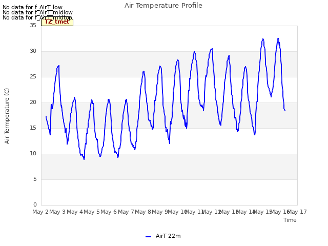 plot of Air Temperature Profile