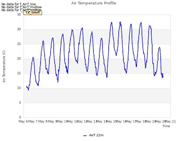 plot of Air Temperature Profile