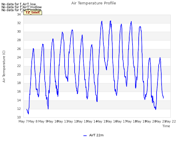 plot of Air Temperature Profile