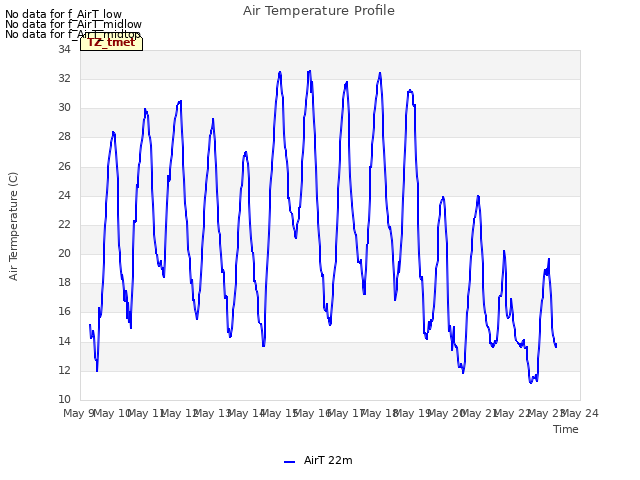 plot of Air Temperature Profile