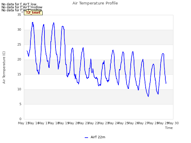 plot of Air Temperature Profile