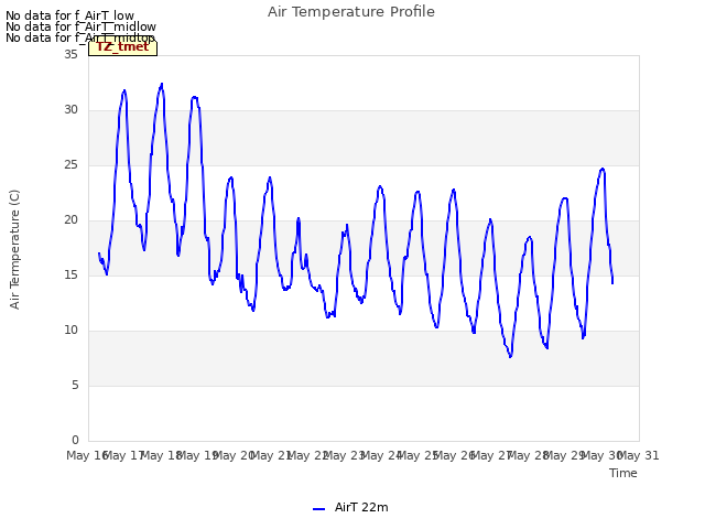 plot of Air Temperature Profile