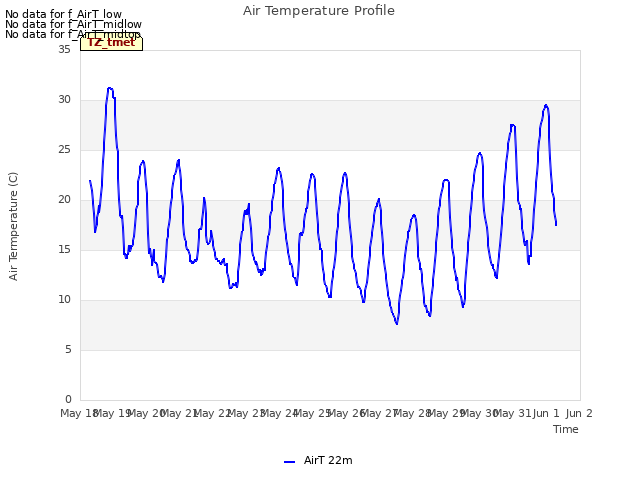 plot of Air Temperature Profile