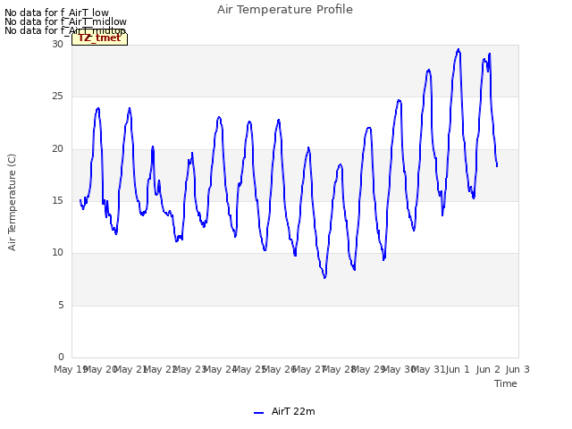 plot of Air Temperature Profile