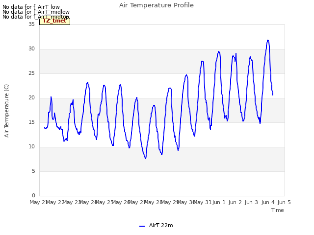 plot of Air Temperature Profile