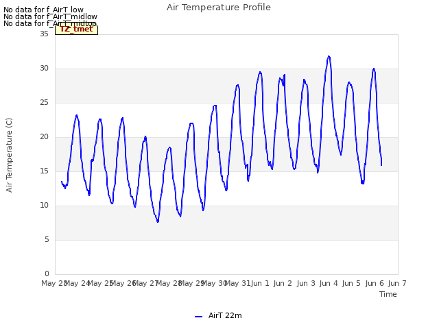 plot of Air Temperature Profile