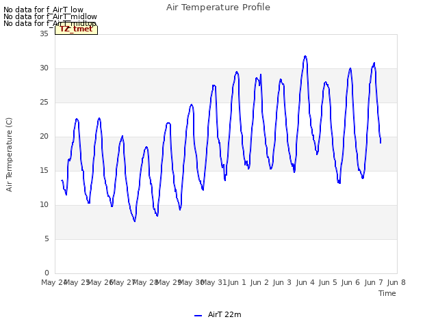 plot of Air Temperature Profile