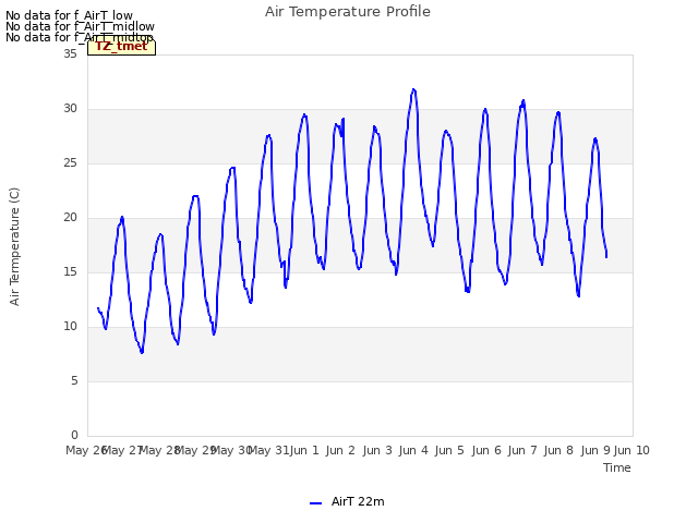 plot of Air Temperature Profile