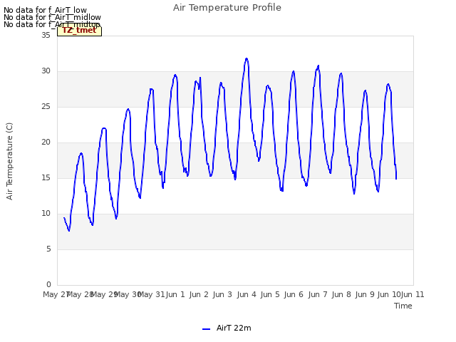 plot of Air Temperature Profile