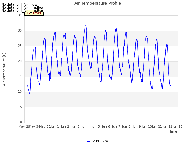 plot of Air Temperature Profile