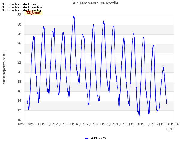 plot of Air Temperature Profile