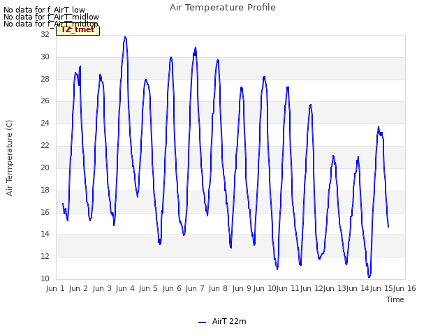 plot of Air Temperature Profile