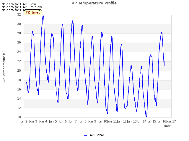 plot of Air Temperature Profile