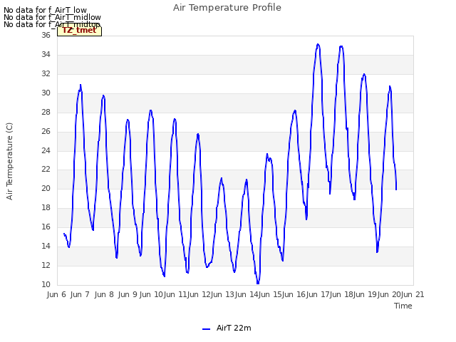 plot of Air Temperature Profile