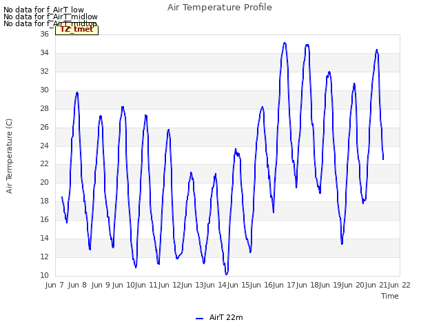 plot of Air Temperature Profile