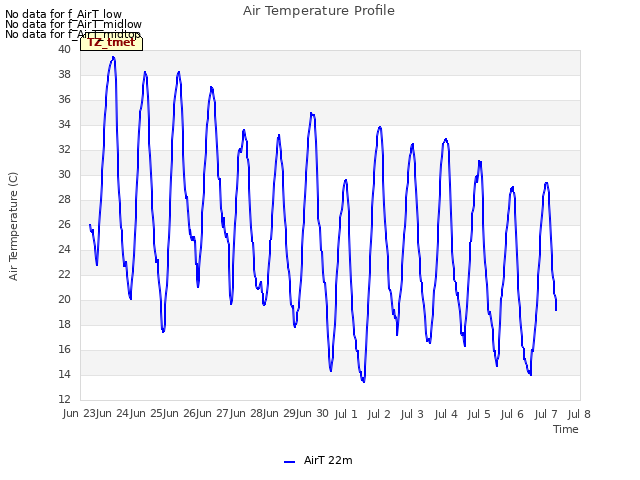 plot of Air Temperature Profile