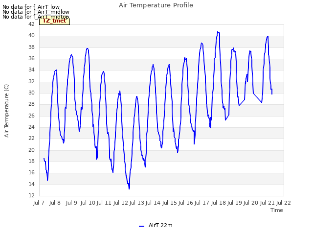 plot of Air Temperature Profile