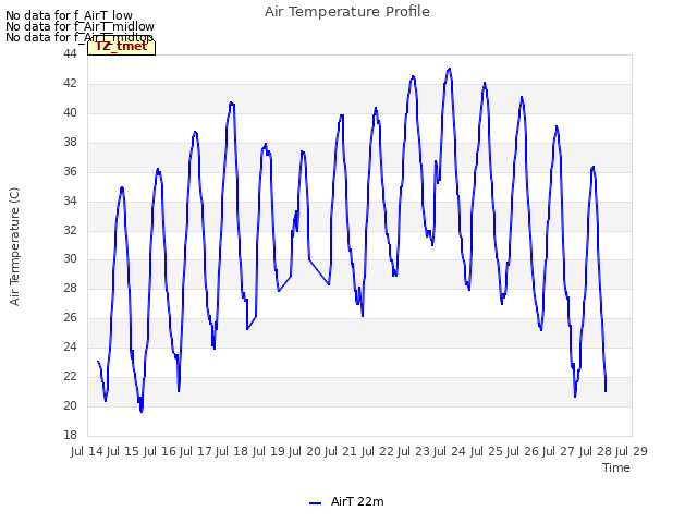 plot of Air Temperature Profile