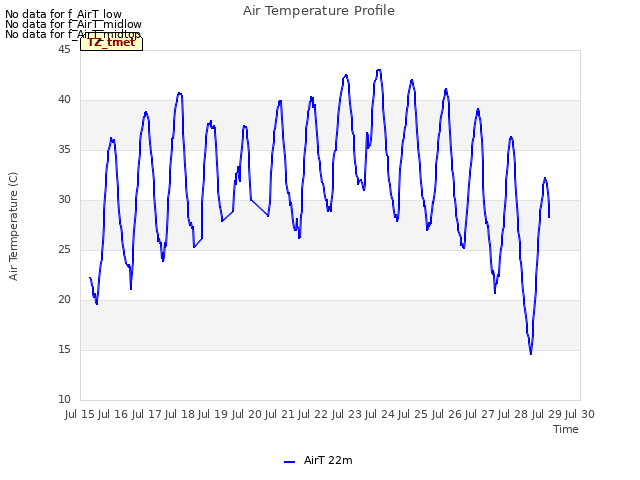 plot of Air Temperature Profile