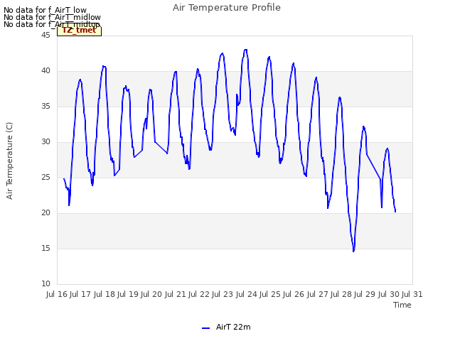 plot of Air Temperature Profile