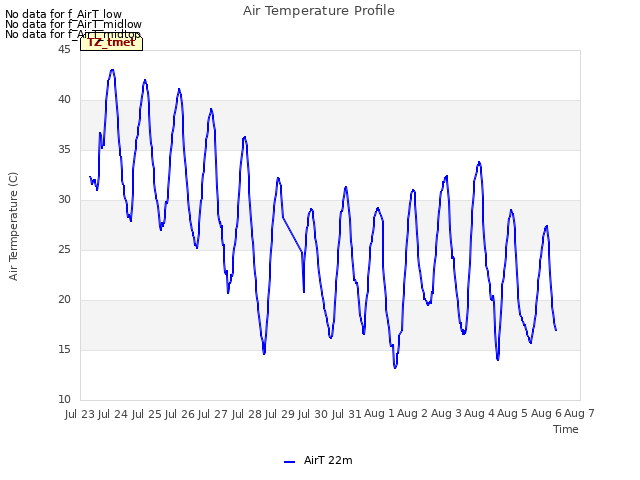 plot of Air Temperature Profile