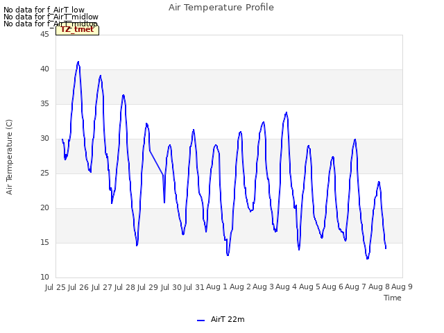 plot of Air Temperature Profile