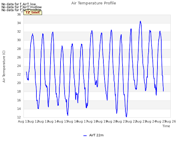 plot of Air Temperature Profile