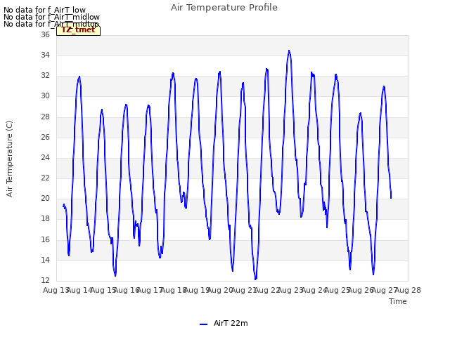 plot of Air Temperature Profile