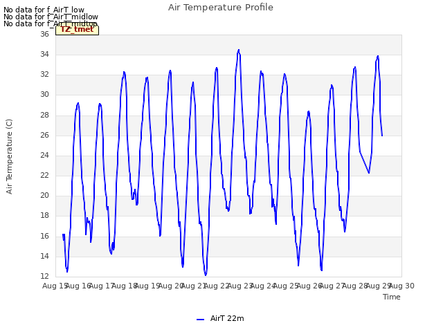 plot of Air Temperature Profile