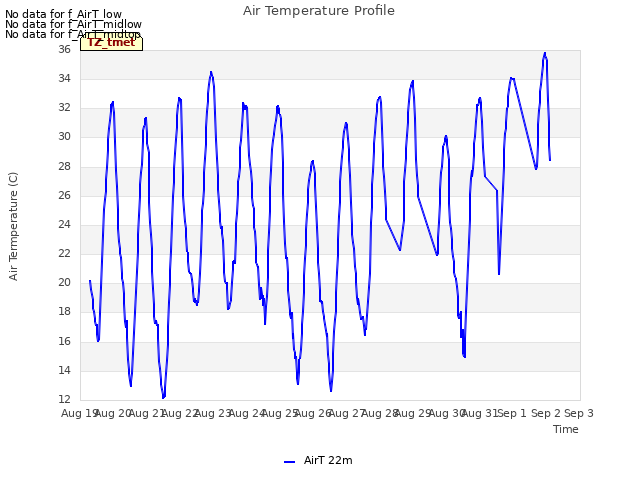 plot of Air Temperature Profile