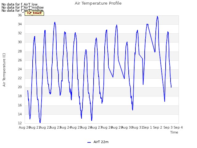 plot of Air Temperature Profile