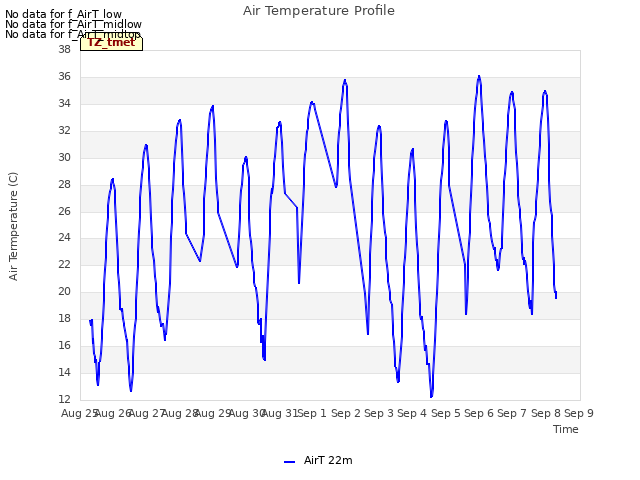 plot of Air Temperature Profile