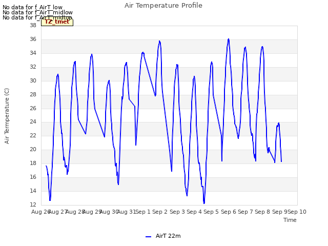 plot of Air Temperature Profile