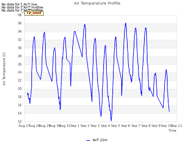 plot of Air Temperature Profile