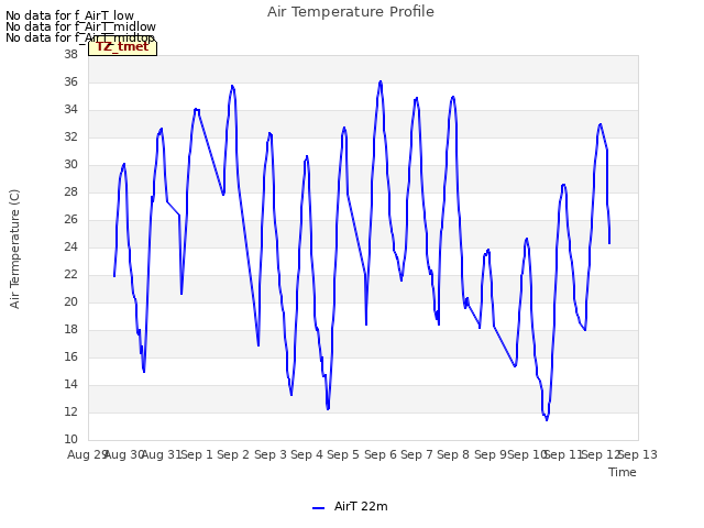 plot of Air Temperature Profile