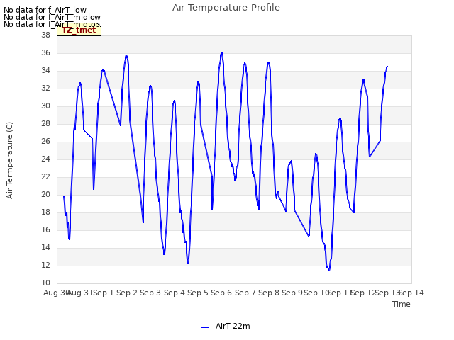 plot of Air Temperature Profile